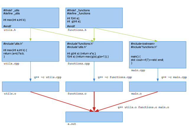 Rysunek 1.1. Przykład organizacji kodu C++ w przypadku użycia zwykłych funkcji.