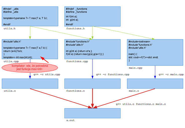 Rysunek 1.4. Przykład organizacji kodu z szablonami, wykorzystującego jawną konkretyzację.