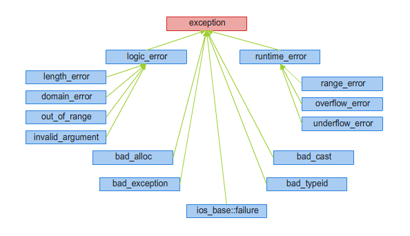 Rysunek 13.1. Hierarchia wyjątków biblioteki standardowej.