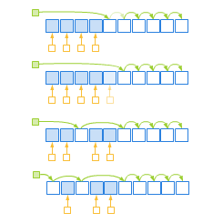 Rysunek 14.1. Działanie zasobnika pamięci.