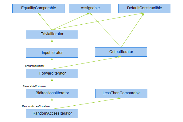 Rysunek 2.3. Hierarchia konceptów dla iteratorów.
