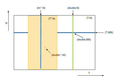 Rysunek 3.2. Symboliczne przedstawienie zbiorów argumentów dla różnych specjalizacji szablonu Stack.